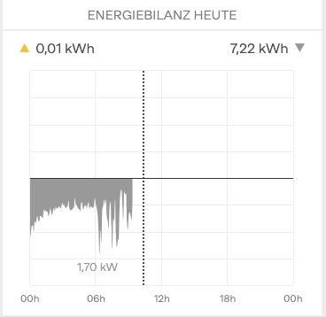 Energiebilanz Heute